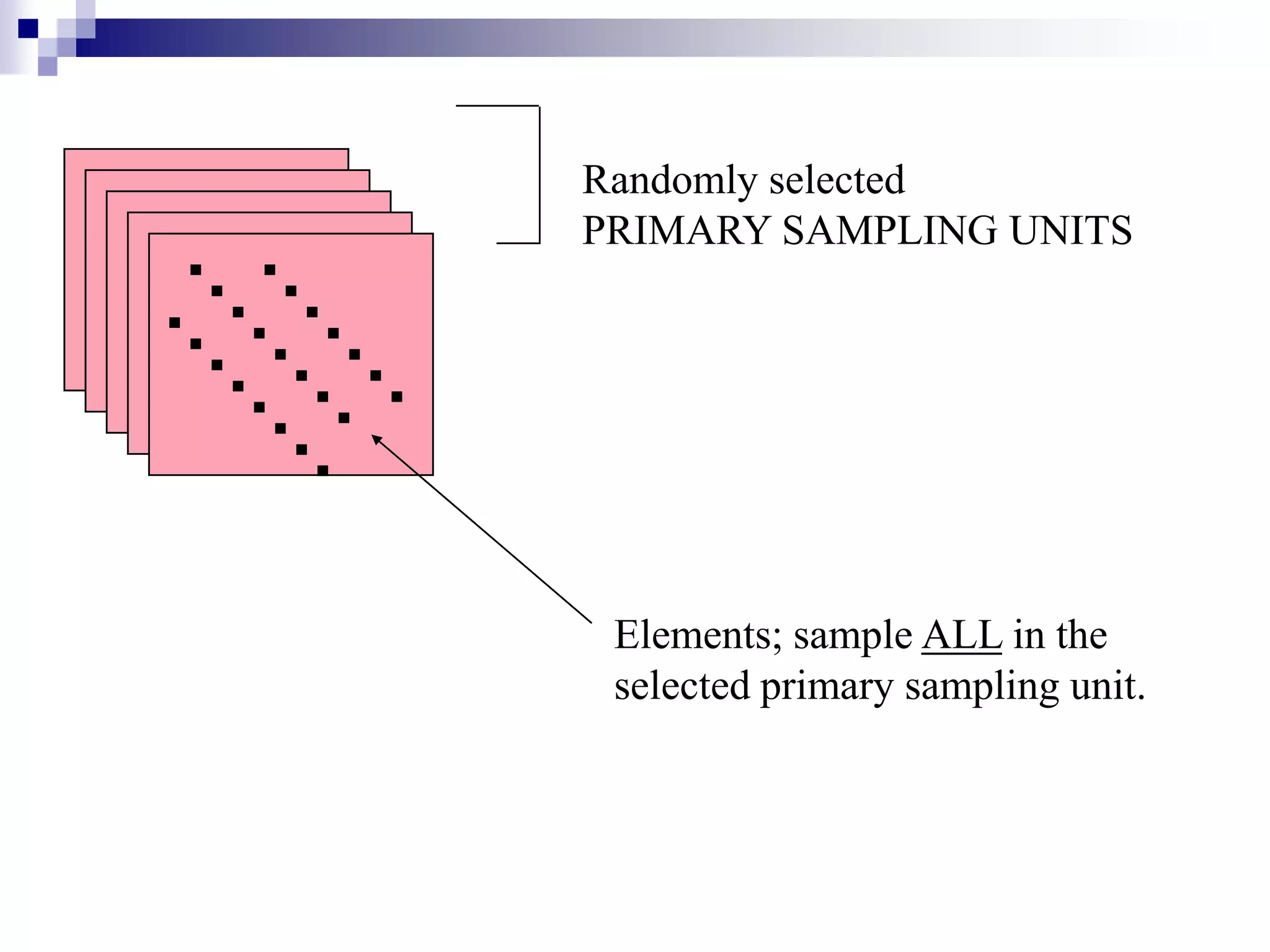 Randomly selected
PRIMARY SAMPLING UNITS

Elements; sample ALL in the
selected primary sampling unit.

 