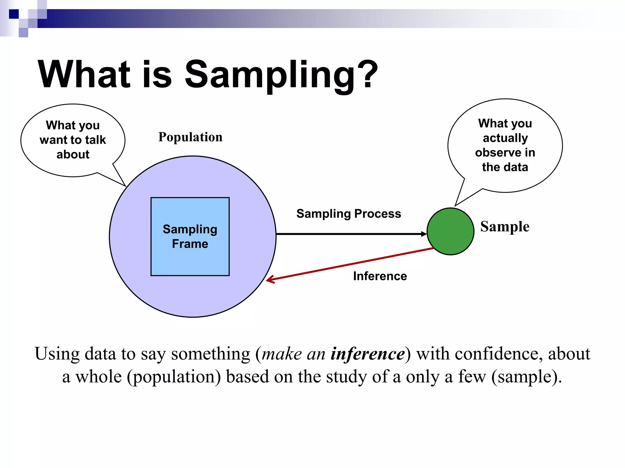 What is Sampling?
What you
want to talk
about

What you
actually
observe in
the data

Population

Sampling Process

Sample

Sampling
Frame
Inference

Using data to say something (make an inference) with confidence, about
a whole (population) based on the study of a only a few (sample).

 