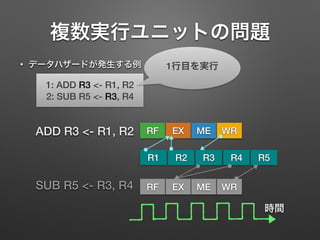 複数実行ユニットの問題
• データハザードが発生する例
1: ADD R3 <- R1, R2
2: SUB R5 <- R3, R4
RF EX ME WR
RF EX ME WR
R1 R2 R3 R4 R5
時間
ADD R3 <- R1, R2
SUB R5 <- R3, R4
1行目を実行
 