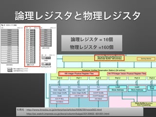論理レジスタと物理レジスタ
引用元：http://www.itmedia.co.jp/enterprise/articles/0506/29/news002.html
    http://pc.watch.impress.co.jp/docs/column/kaigai/20130602_601851.html
論理レジスタ = 16個
物理レジスタ =160個
 