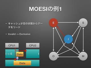 MOESIの例1
• キャッシュが空の状態からデー
タをリード
• Invalid -> Exclusive
MO
E S
I
CPU1 CPU2
I -> E I
Data
Data
 