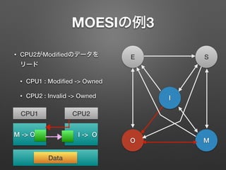 MOESIの例3
• CPU2がModiﬁedのデータを
リード
• CPU1 : Modiﬁed -> Owned
• CPU2 : Invalid -> Owned
MO
E S
I
CPU1 CPU2
M -> O I -> O
Data
 