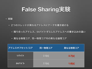False Sharing実験
• 実験
• ２つのスレッドが異なるアドレスにデータを書き続ける
• 隣り合ったアドレス、64バイトずらしたアドレスへの書き込みの違い
• 異なる物理コア、同一物理コア内の異なる論理コア
アドレスオフセット/コア 同一物理コア 異なる物理コア
1バイト 2.5[s] 3.7[s]
64バイト 2.5[s] 1.6[s]
 