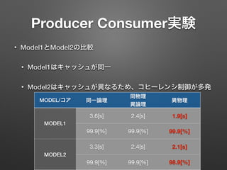 Producer Consumer実験
• Model1とModel2の比較
• Model1はキャッシュが同一
• Model2はキャッシュが異なるため、コヒーレンシ制御が多発
MODEL/コア 同一論理
同物理
異論理
異物理
MODEL1
3.6[s] 2.4[s] 1.9[s]
99.9[%] 99.9[%] 99.9[%]
MODEL2
3.3[s] 2.4[s] 2.1[s]
99.9[%] 99.9[%] 98.9[%]
 