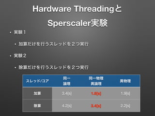 Hardware Threadingと
Sperscaler実験
• 実験１
• 加算だけを行うスレッドを２つ実行
• 実験２
• 除算だけを行うスレッドを２つ実行
スレッド/コア
同一
論理
同一物理
異論理
異物理
加算 3.4[s] 1.8[s] 1.9[s]
除算 4.2[s] 3.4[s] 2.2[s]
 