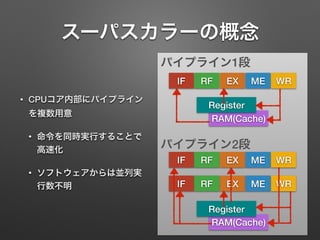 スーパスカラーの概念
• CPUコア内部にパイプライン
を複数用意
• 命令を同時実行することで
高速化
• ソフトウェアからは並列実
行数不明
IF RF EX ME WR
パイプライン1段
パイプライン2段
IF RF EX ME WR
IF RF EX ME WR
RAM(Cache)
Register
RAM(Cache)
Register
 