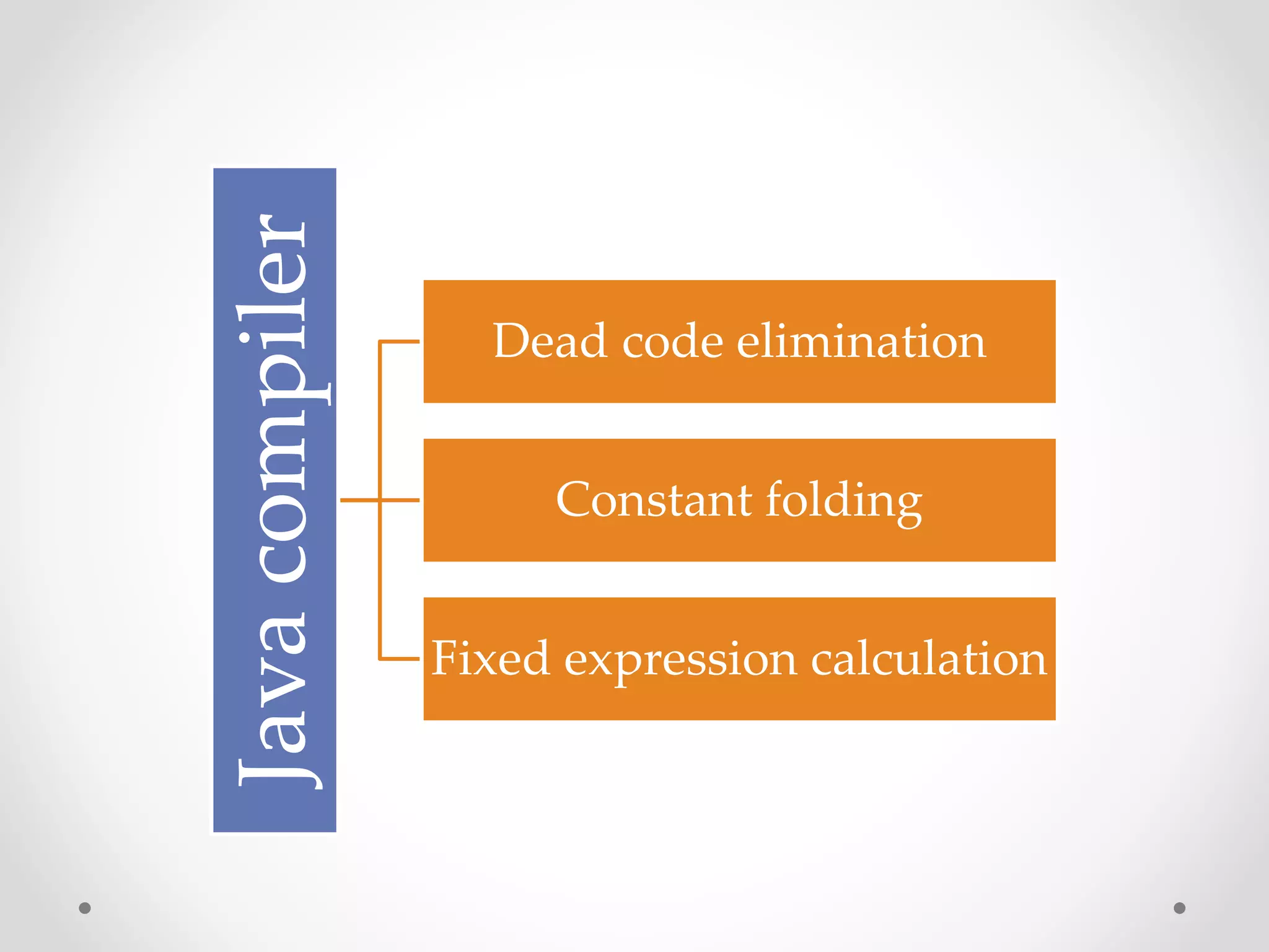 Javacompiler
Dead code elimination
Constant folding
Fixed expression calculation
 