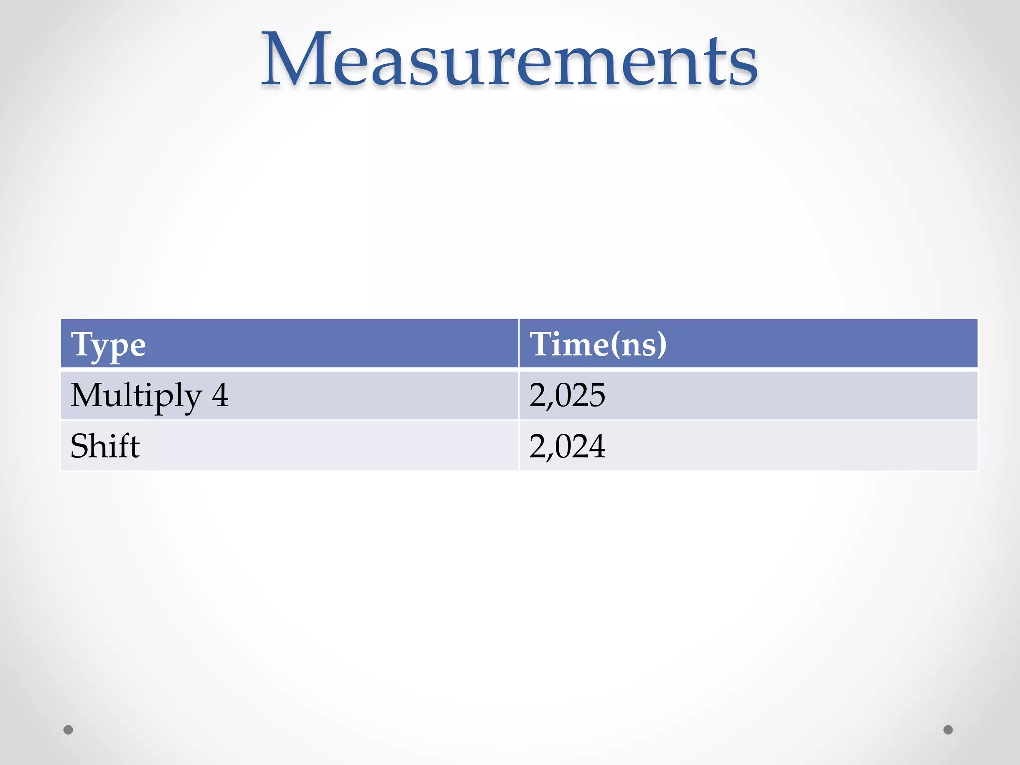 Measurements
Type Time(ns)
Multiply 4 2,025
Shift 2,024
 
