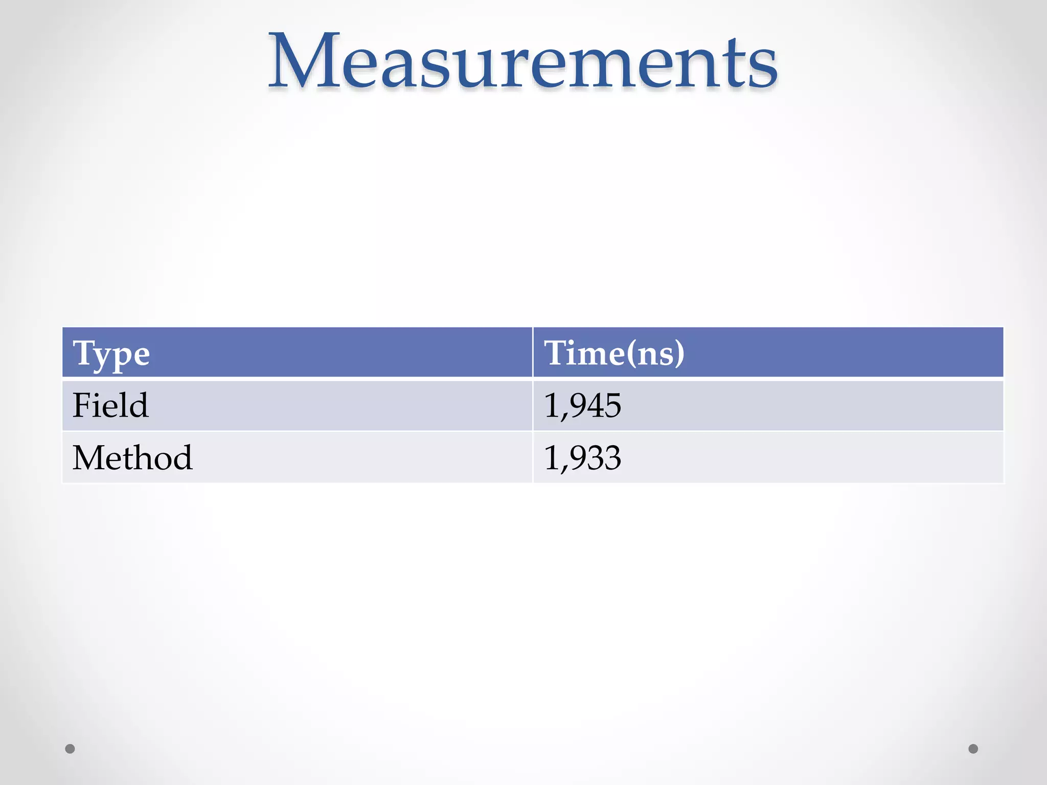 Measurements
Type Time(ns)
Field 1,945
Method 1,933
 