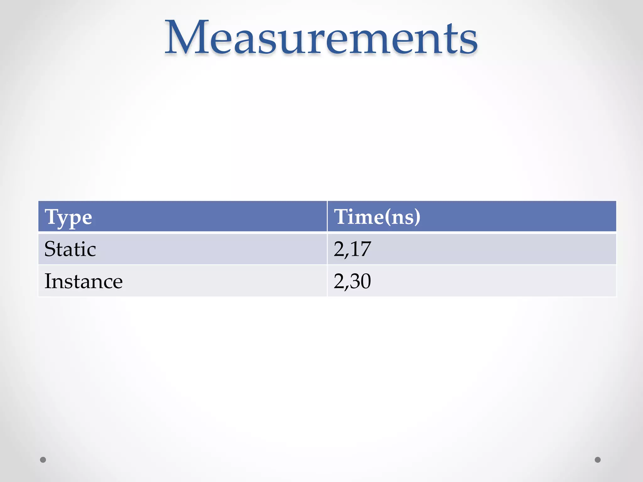 Measurements
Type Time(ns)
Static 2,17
Instance 2,30
 
