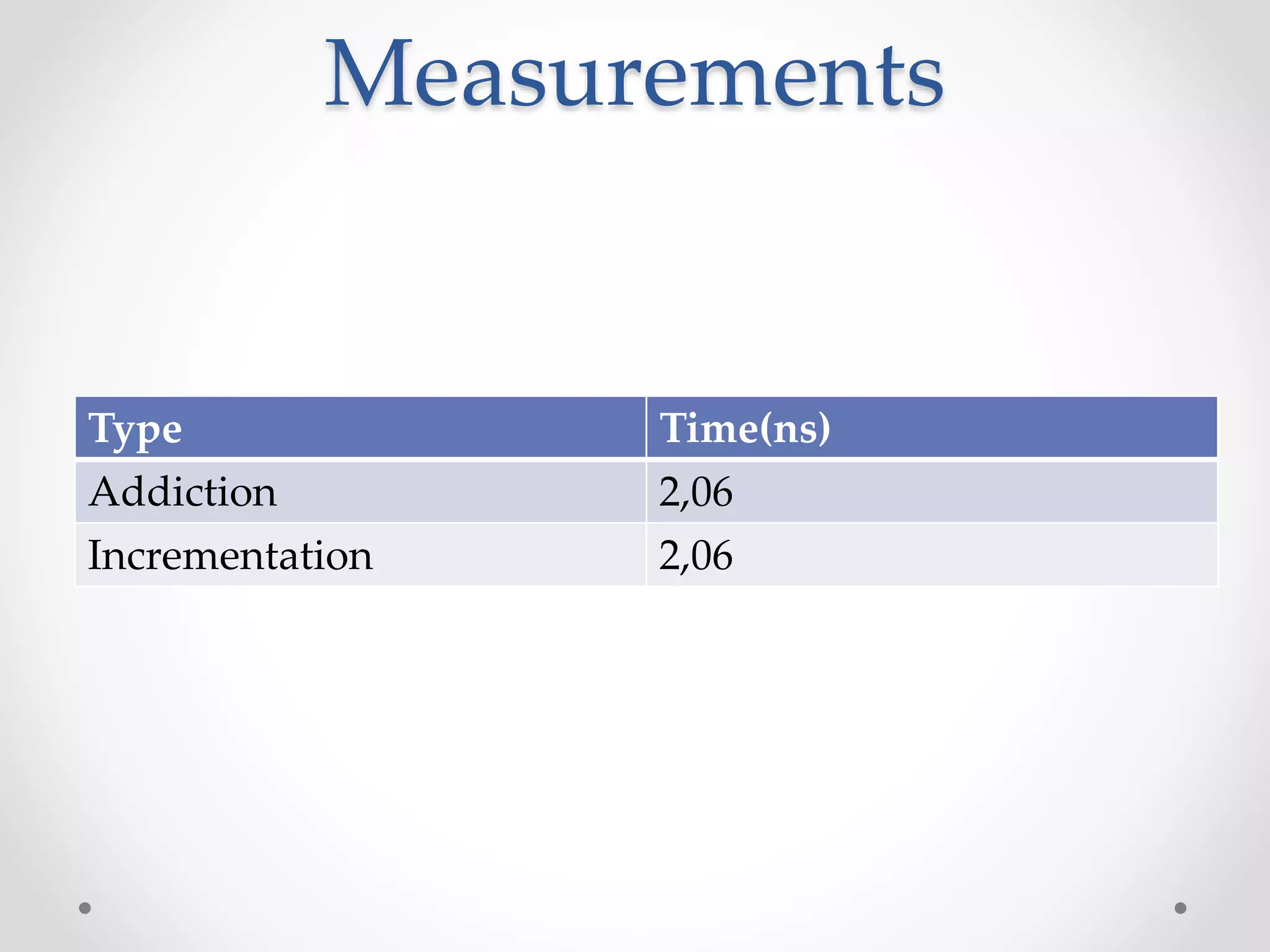 Measurements
Type Time(ns)
Addiction 2,06
Incrementation 2,06
 