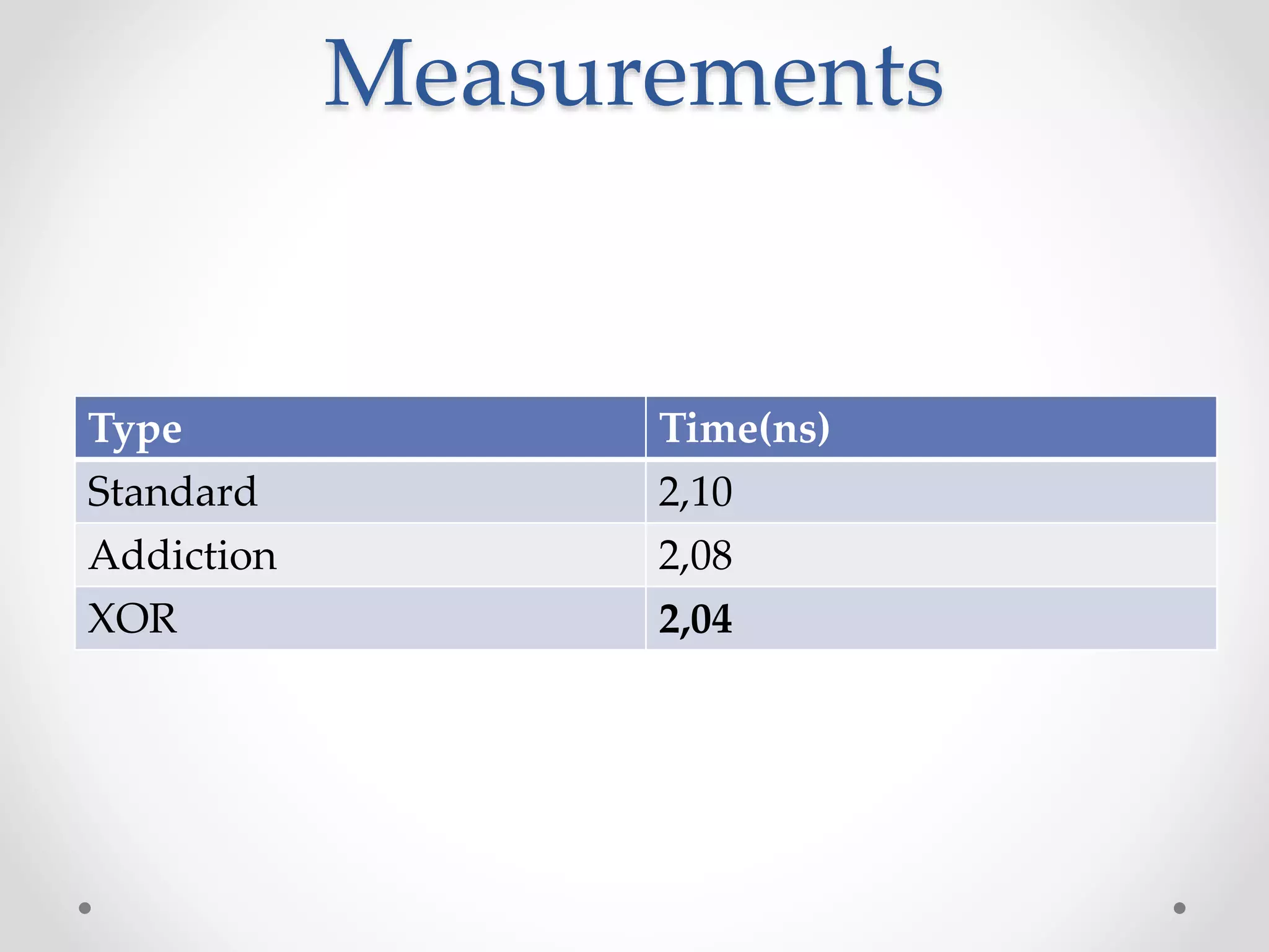 Measurements
Type Time(ns)
Standard 2,10
Addiction 2,08
XOR 2,04
 
