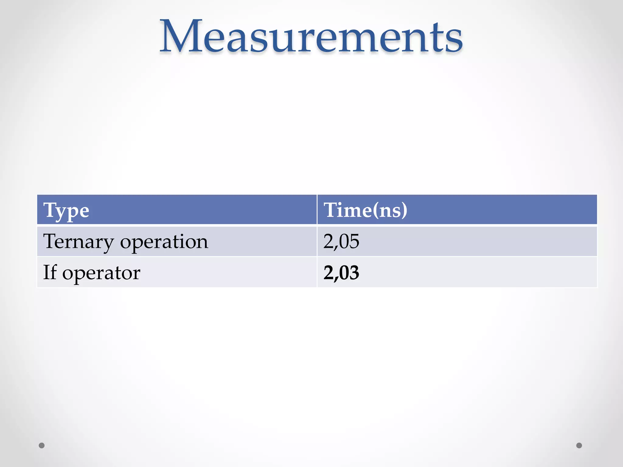 Measurements
Type Time(ns)
Ternary operation 2,05
If operator 2,03
 