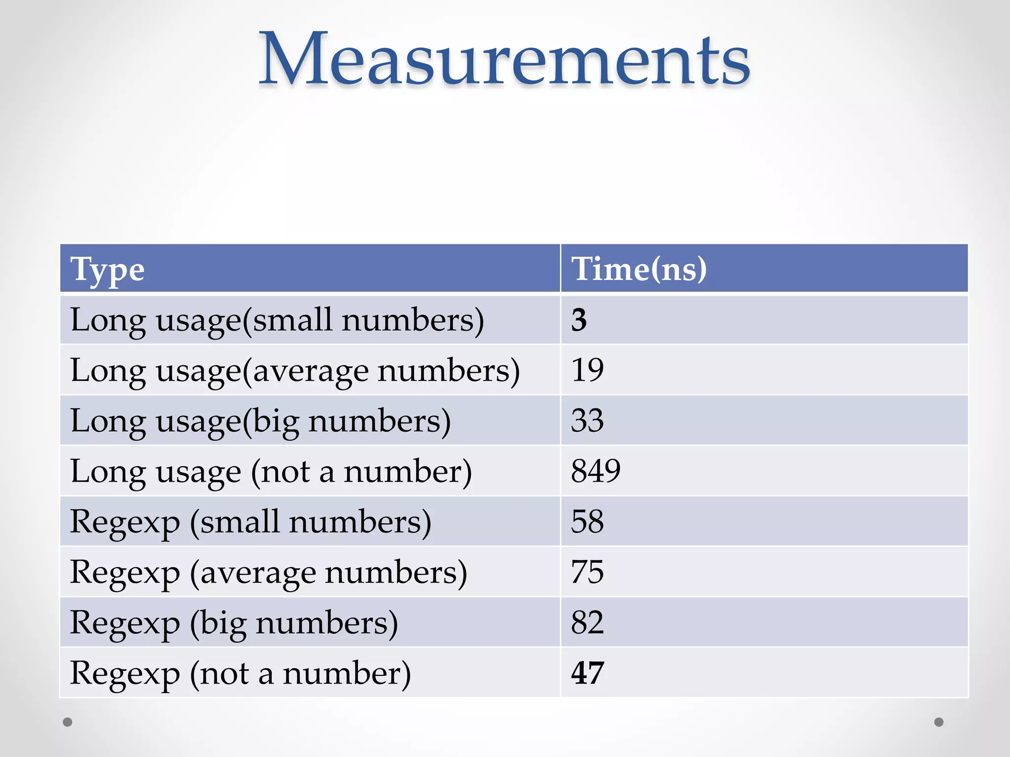 Measurements
Type Time(ns)
Long usage(small numbers) 3
Long usage(average numbers) 19
Long usage(big numbers) 33
Long usage (not a number) 849
Regexp (small numbers) 58
Regexp (average numbers) 75
Regexp (big numbers) 82
Regexp (not a number) 47
 