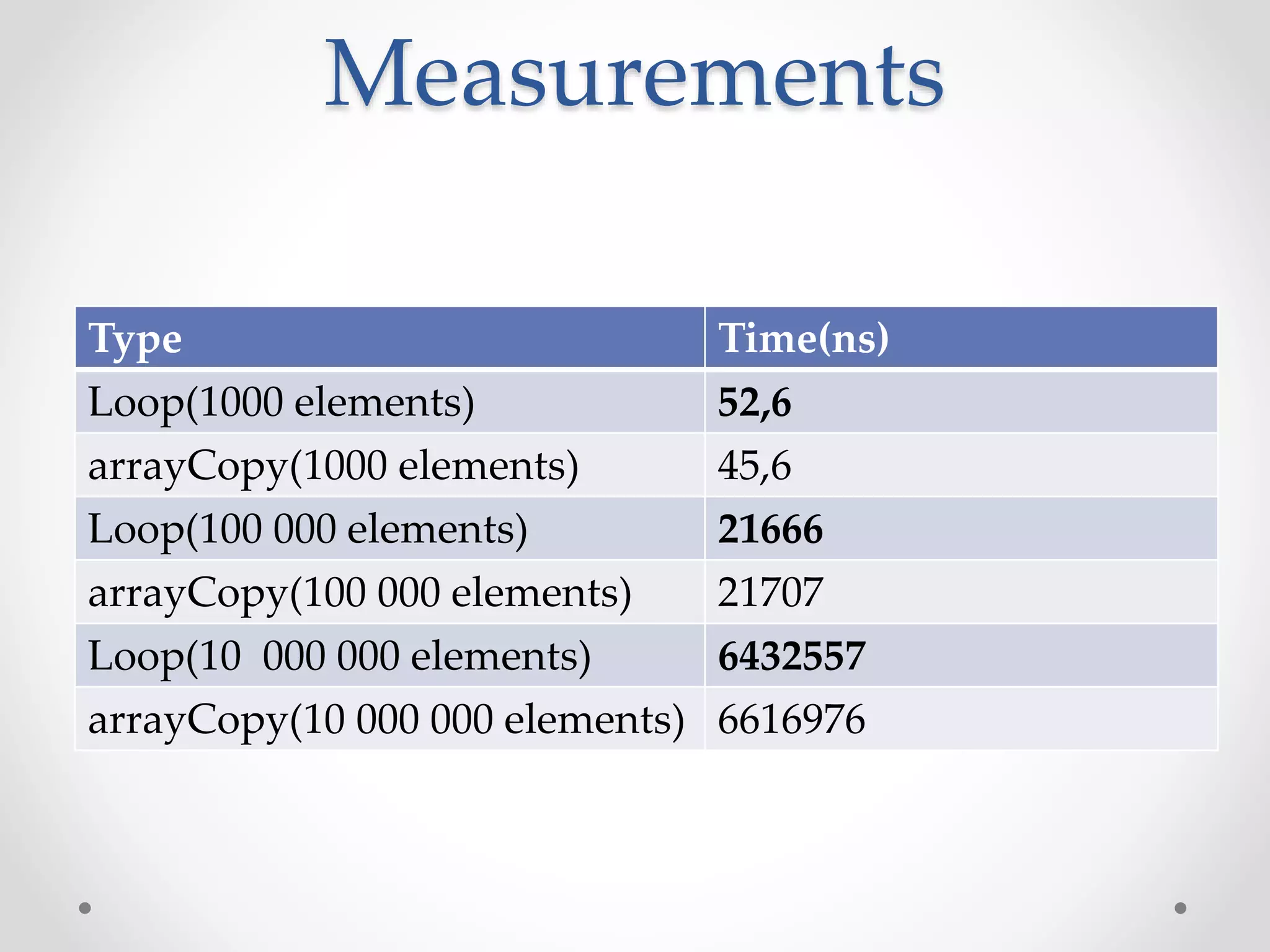 Measurements
Type Time(ns)
Loop(1000 elements) 52,6
arrayCopy(1000 elements) 45,6
Loop(100 000 elements) 21666
arrayCopy(100 000 elements) 21707
Loop(10 000 000 elements) 6432557
arrayCopy(10 000 000 elements) 6616976
 