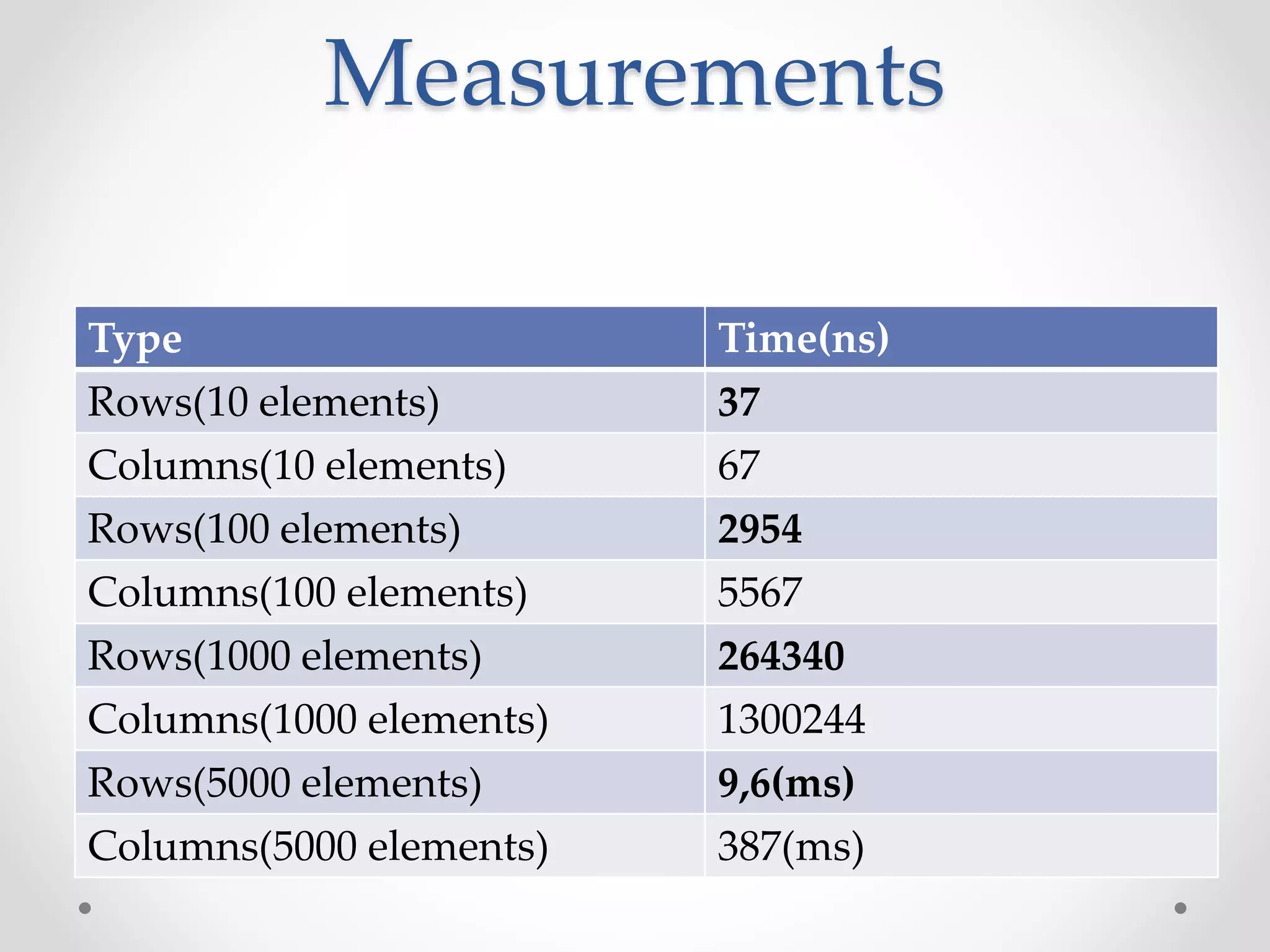 Measurements
Type Time(ns)
Rows(10 elements) 37
Columns(10 elements) 67
Rows(100 elements) 2954
Columns(100 elements) 5567
Rows(1000 elements) 264340
Columns(1000 elements) 1300244
Rows(5000 elements) 9,6(ms)
Columns(5000 elements) 387(ms)
 