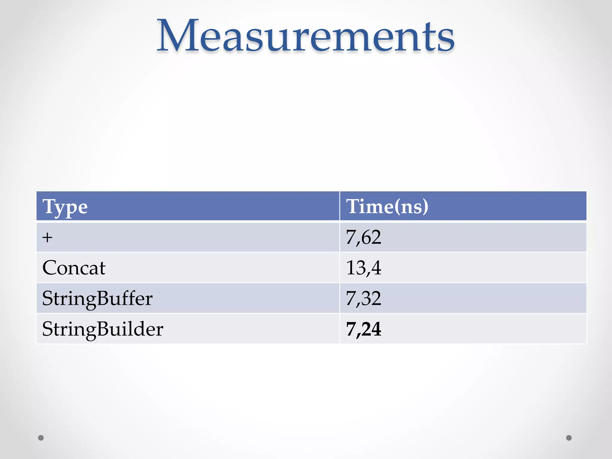Measurements
Type Time(ns)
+ 7,62
Concat 13,4
StringBuffer 7,32
StringBuilder 7,24
 