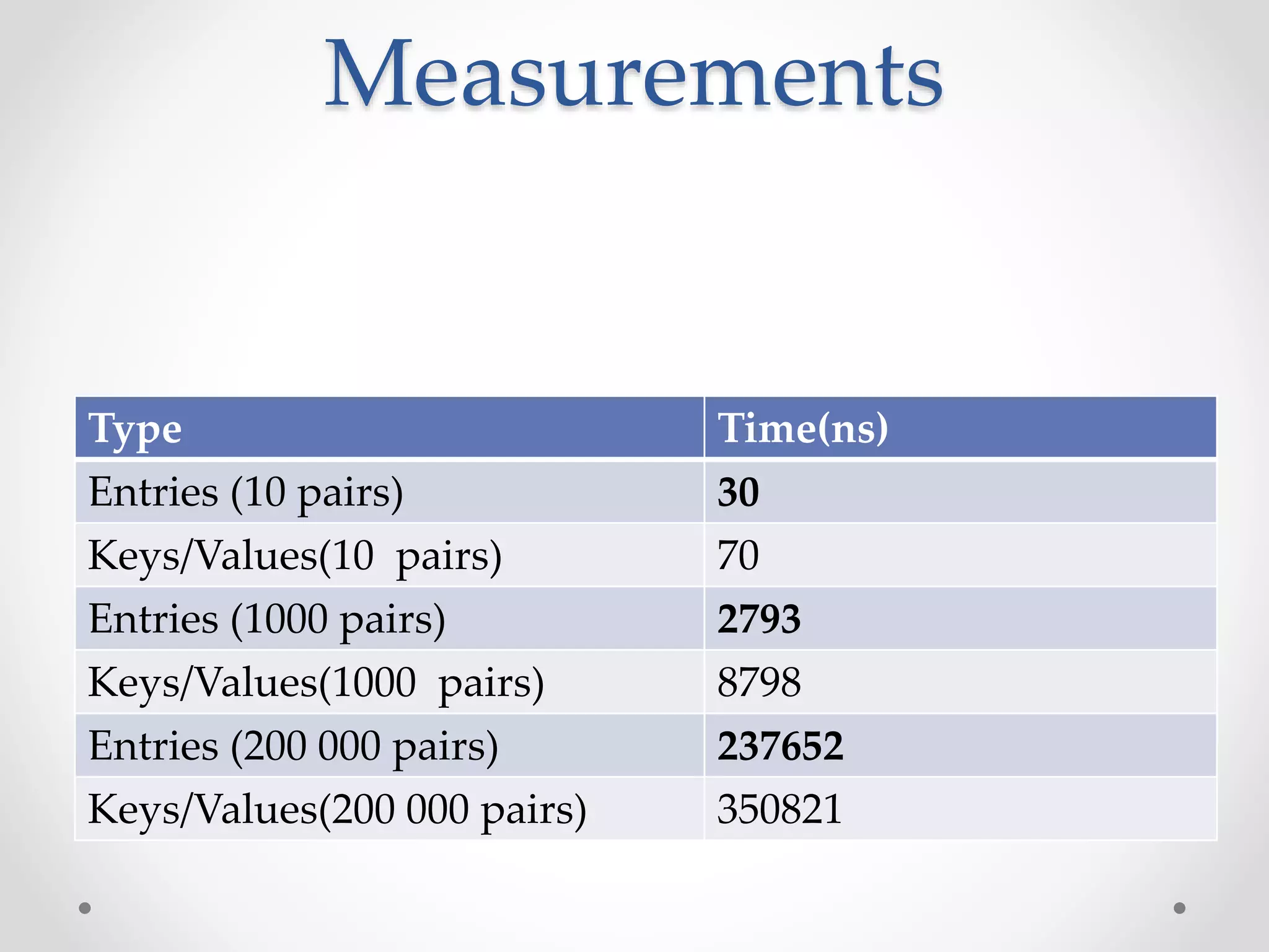 Measurements
Type Time(ns)
Entries (10 pairs) 30
Keys/Values(10 pairs) 70
Entries (1000 pairs) 2793
Keys/Values(1000 pairs) 8798
Entries (200 000 pairs) 237652
Keys/Values(200 000 pairs) 350821
 