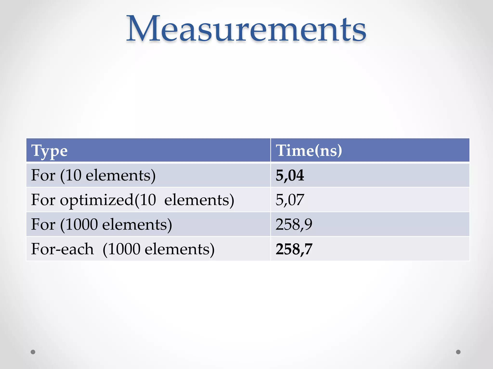 Measurements
Type Time(ns)
For (10 elements) 5,04
For optimized(10 elements) 5,07
For (1000 elements) 258,9
For-each (1000 elements) 258,7
 