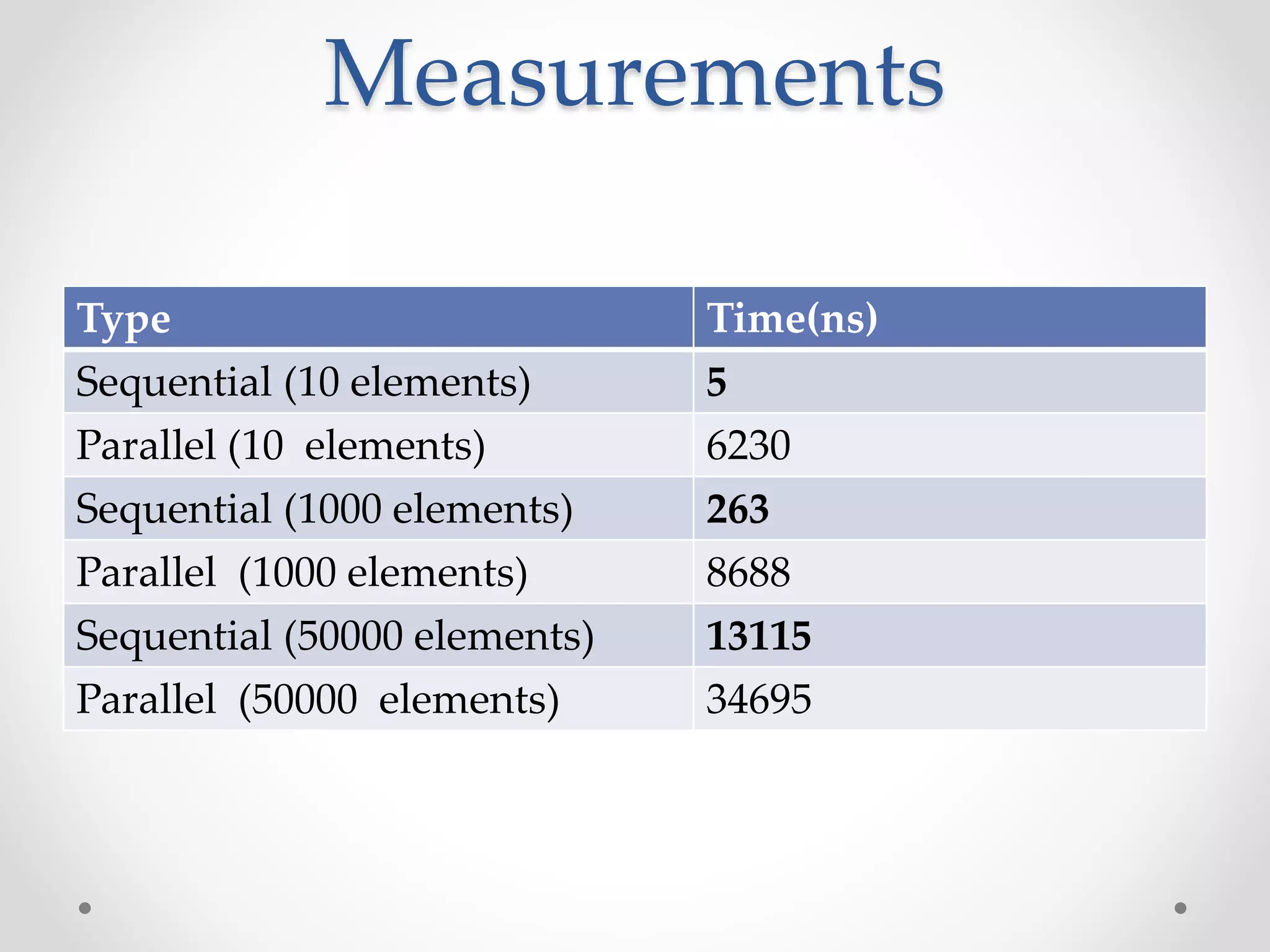 Measurements
Type Time(ns)
Sequential (10 elements) 5
Parallel (10 elements) 6230
Sequential (1000 elements) 263
Parallel (1000 elements) 8688
Sequential (50000 elements) 13115
Parallel (50000 elements) 34695
 