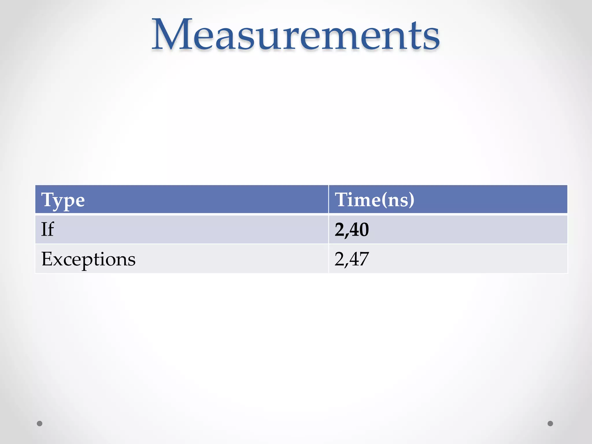 Measurements
Type Time(ns)
If 2,40
Exceptions 2,47
 