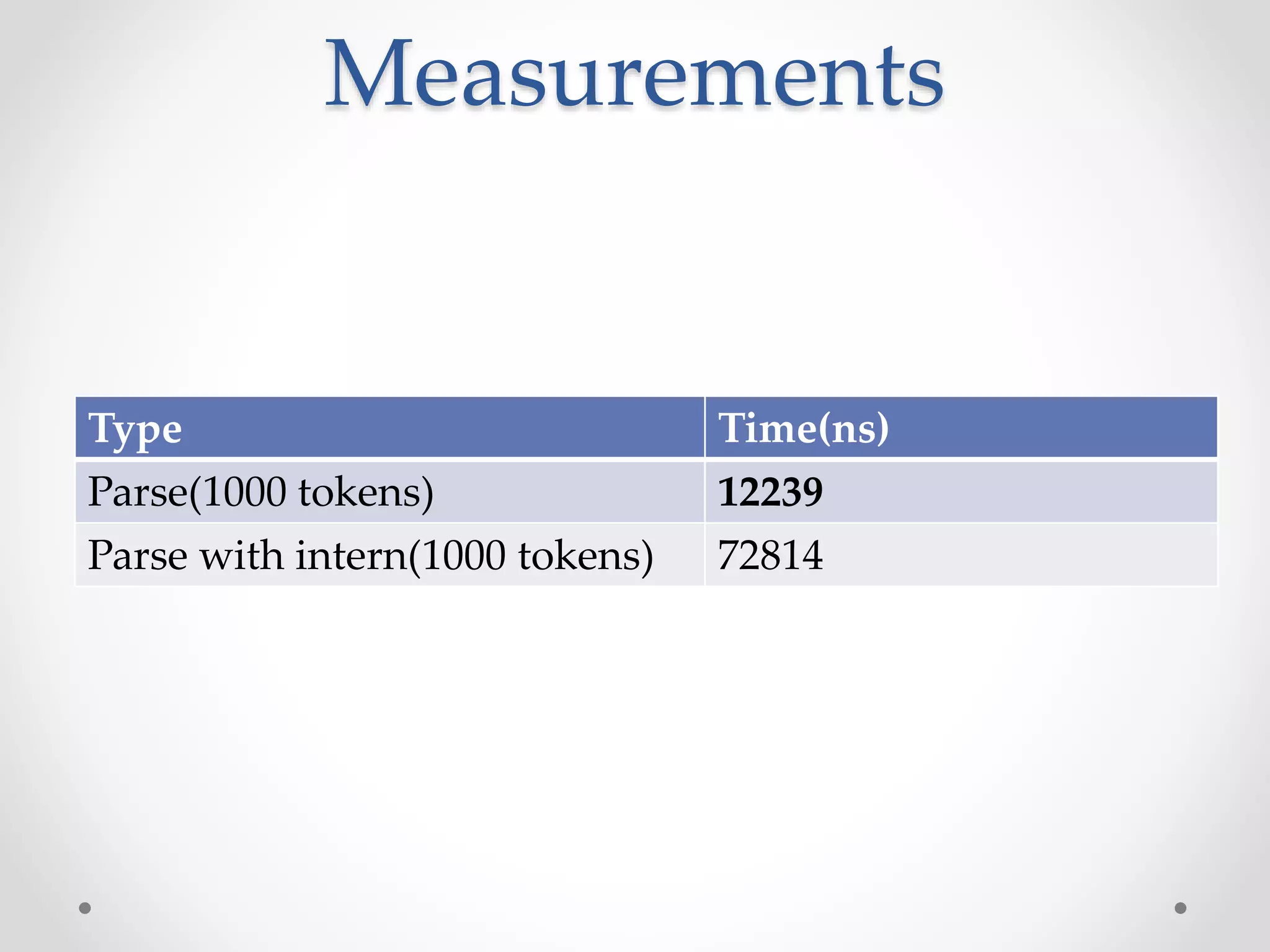 Measurements
Type Time(ns)
Parse(1000 tokens) 12239
Parse with intern(1000 tokens) 72814
 