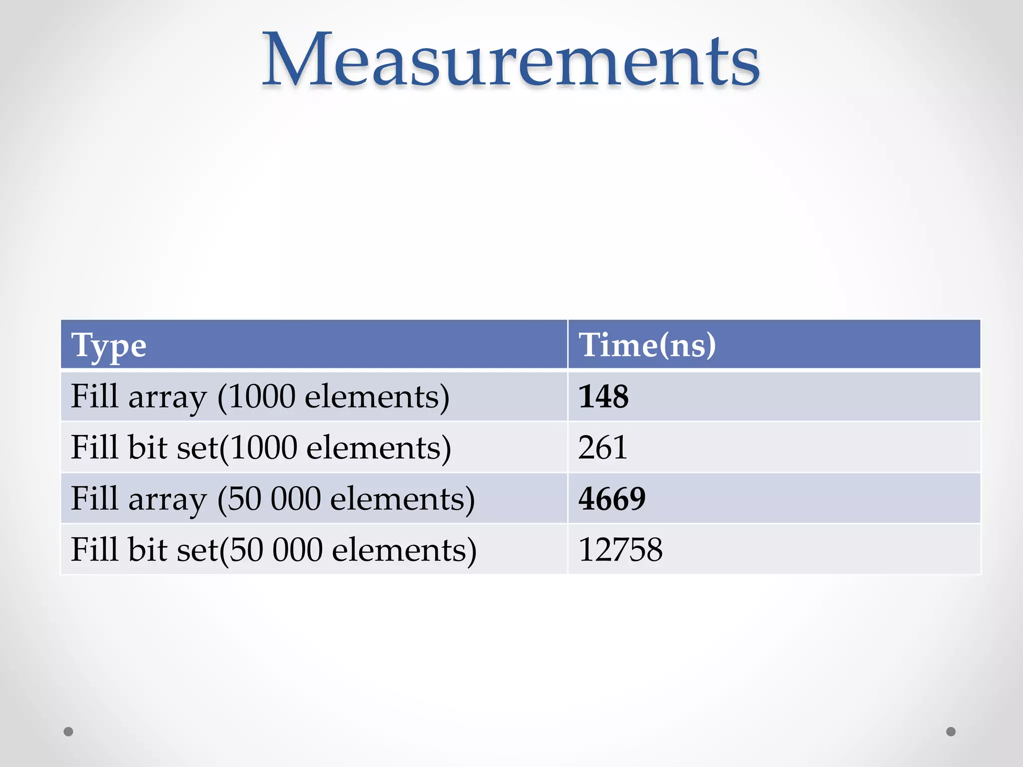 Measurements
Type Time(ns)
Fill array (1000 elements) 148
Fill bit set(1000 elements) 261
Fill array (50 000 elements) 4669
Fill bit set(50 000 elements) 12758
 