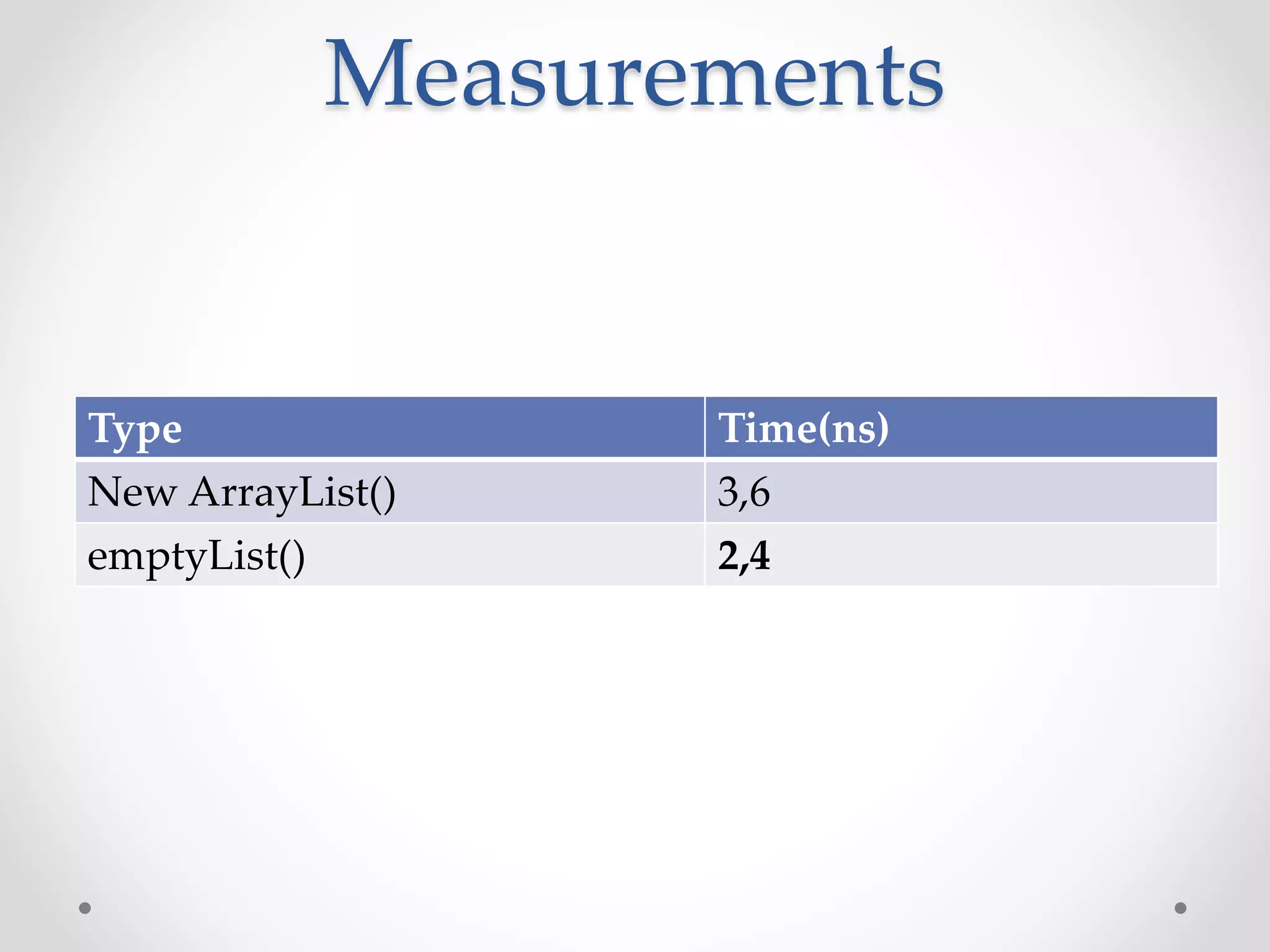 Measurements
Type Time(ns)
New ArrayList() 3,6
emptyList() 2,4
 