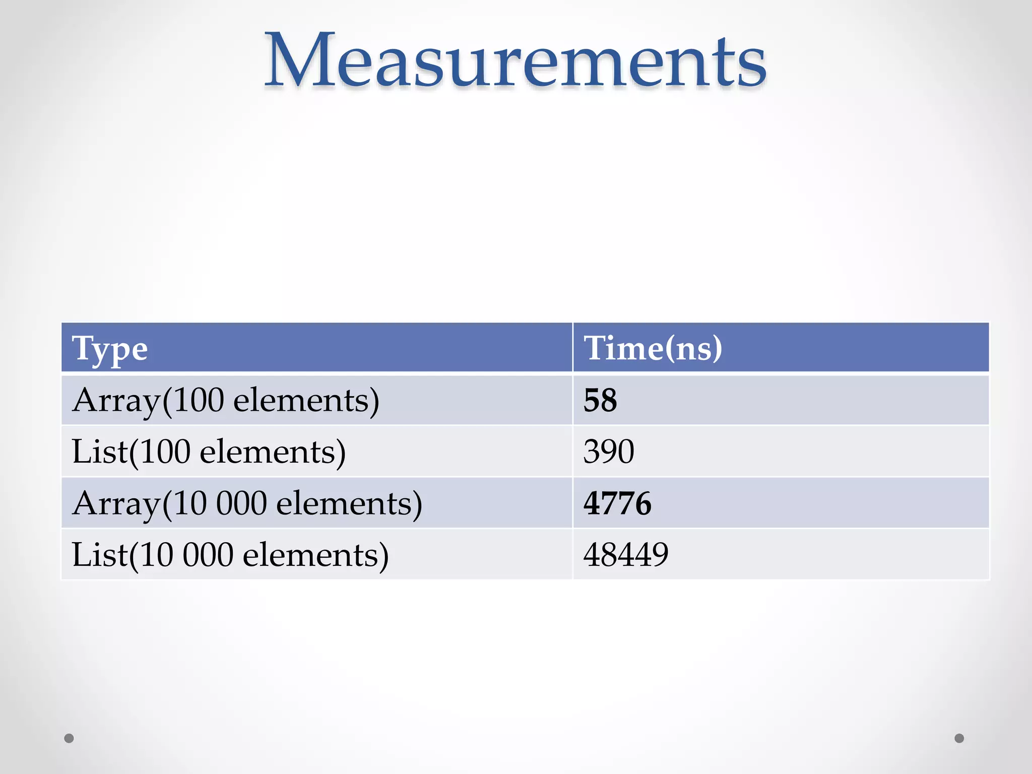 Measurements
Type Time(ns)
Array(100 elements) 58
List(100 elements) 390
Array(10 000 elements) 4776
List(10 000 elements) 48449
 