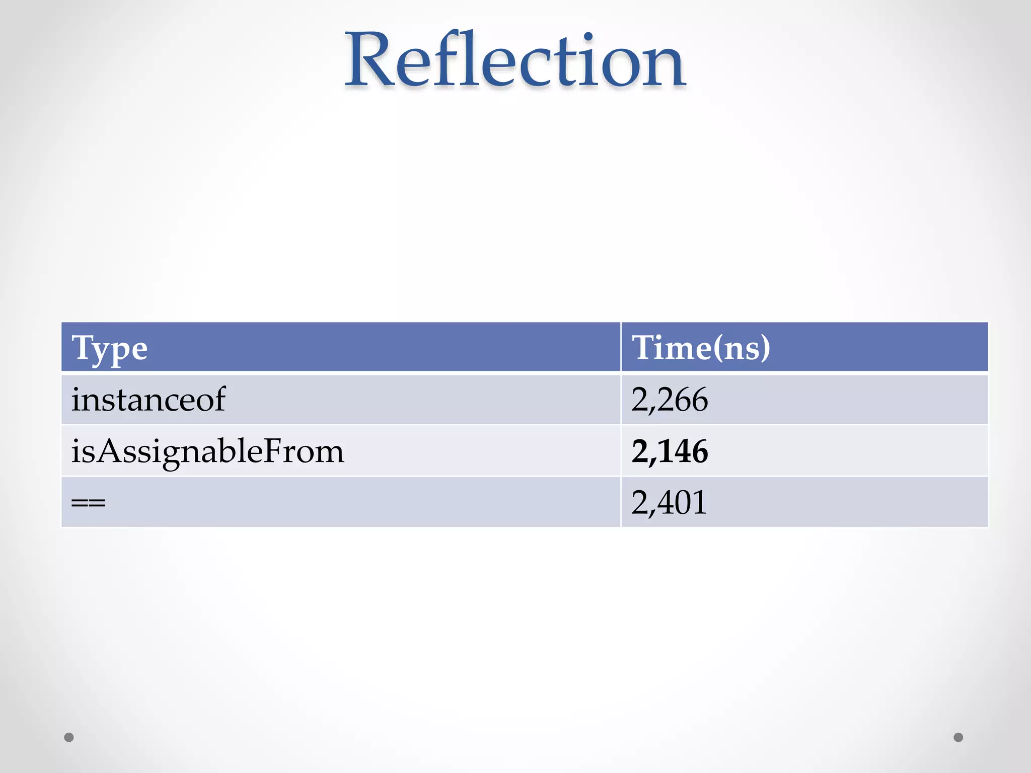 Reflection
Type Time(ns)
instanceof 2,266
isAssignableFrom 2,146
== 2,401
 