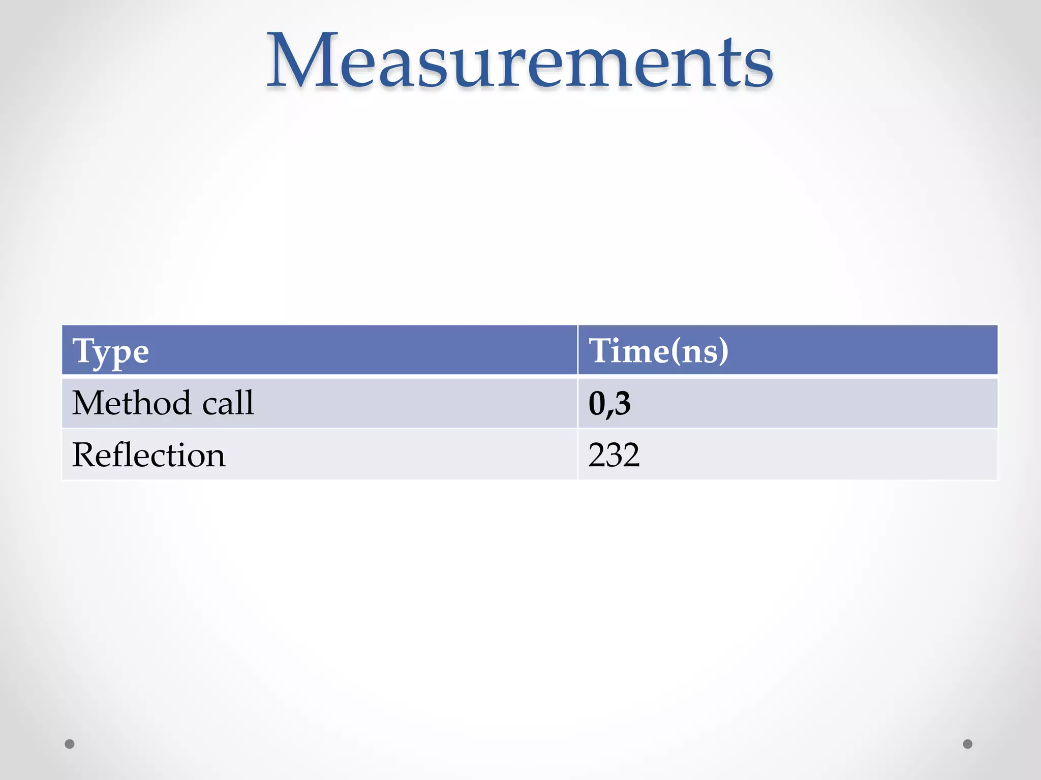Measurements
Type Time(ns)
Method call 0,3
Reflection 232
 
