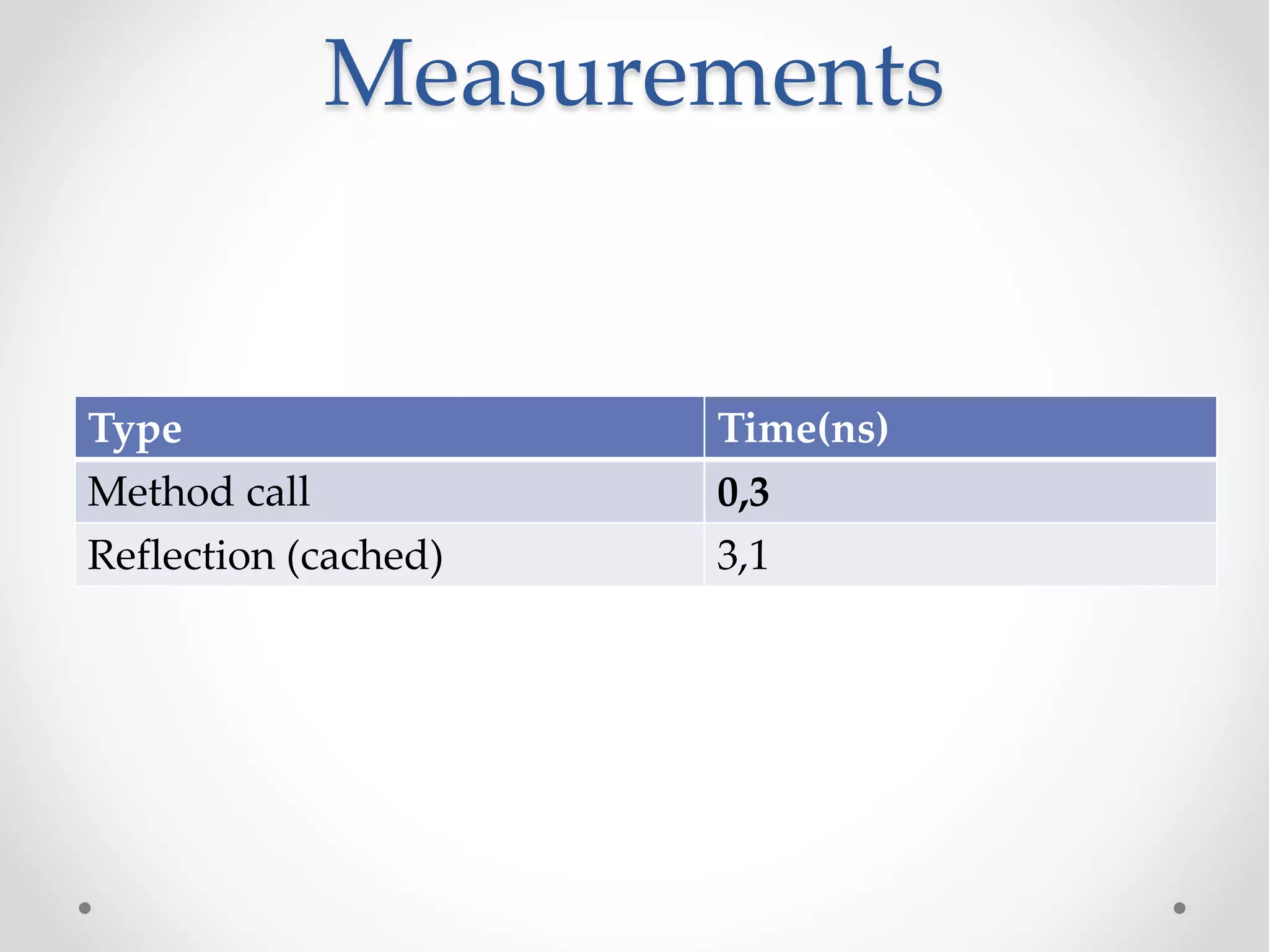 Measurements
Type Time(ns)
Method call 0,3
Reflection (cached) 3,1
 