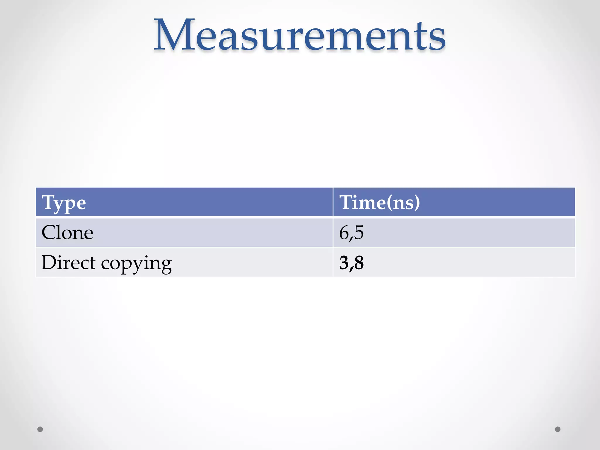 Measurements
Type Time(ns)
Clone 6,5
Direct copying 3,8
 