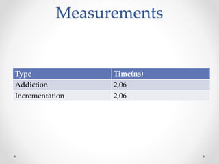 Measurements
Type Time(ns)
Addiction 2,06
Incrementation 2,06
 