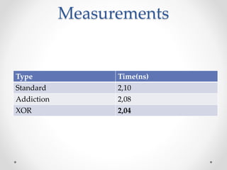 Measurements
Type Time(ns)
Standard 2,10
Addiction 2,08
XOR 2,04
 