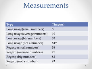 Measurements
Type Time(ns)
Long usage(small numbers) 3
Long usage(average numbers) 19
Long usage(big numbers) 33
Long usage (not a number) 849
Regexp (small numbers) 58
Regexp (average numbers) 75
Regexp (big numbers) 82
Regexp (not a number) 47
 