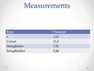 Measurements
Type Time(ns)
+ 7,62
Concat 13,4
StringBuffer 7,32
StringBuilder 7,24
 