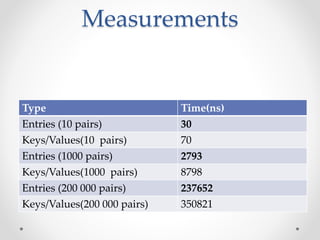 Measurements
Type Time(ns)
Entries (10 pairs) 30
Keys/Values(10 pairs) 70
Entries (1000 pairs) 2793
Keys/Values(1000 pairs) 8798
Entries (200 000 pairs) 237652
Keys/Values(200 000 pairs) 350821
 