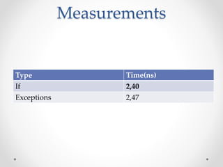 Measurements
Type Time(ns)
If 2,40
Exceptions 2,47
 