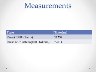 Measurements
Type Time(ns)
Parse(1000 tokens) 12239
Parse with intern(1000 tokens) 72814
 