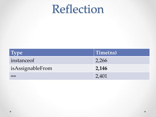 Reflection
Type Time(ns)
instanceof 2,266
isAssignableFrom 2,146
== 2,401
 