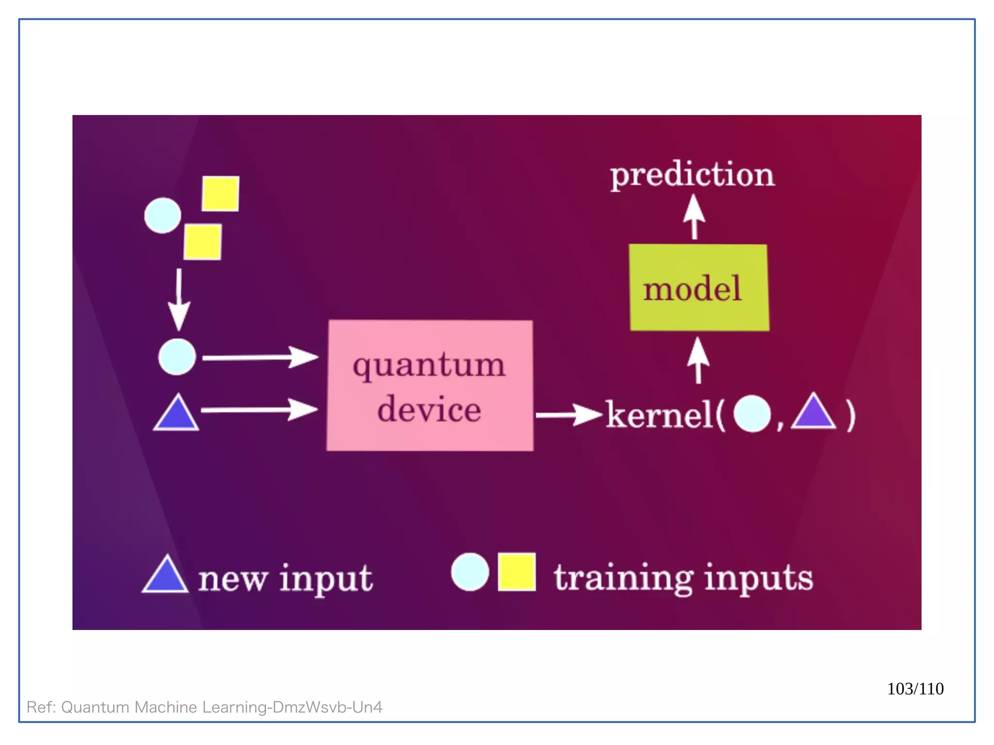 103/110
Ref: Quantum Machine Learning-DmzWsvb-Un4
 