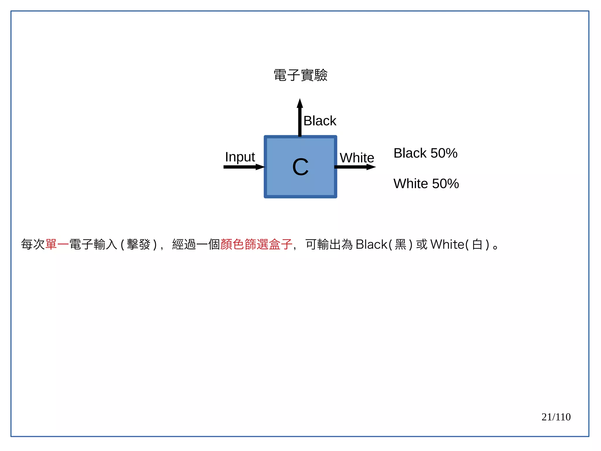 21/110
電子實驗
每次單一電子輸入 ( 擊發 ) ，經過一個顏色篩選盒子，可輸出為 Black( 黑 ) 或 White( 白 ) 。
C
Input
Black
White Black 50%
White 50%
 