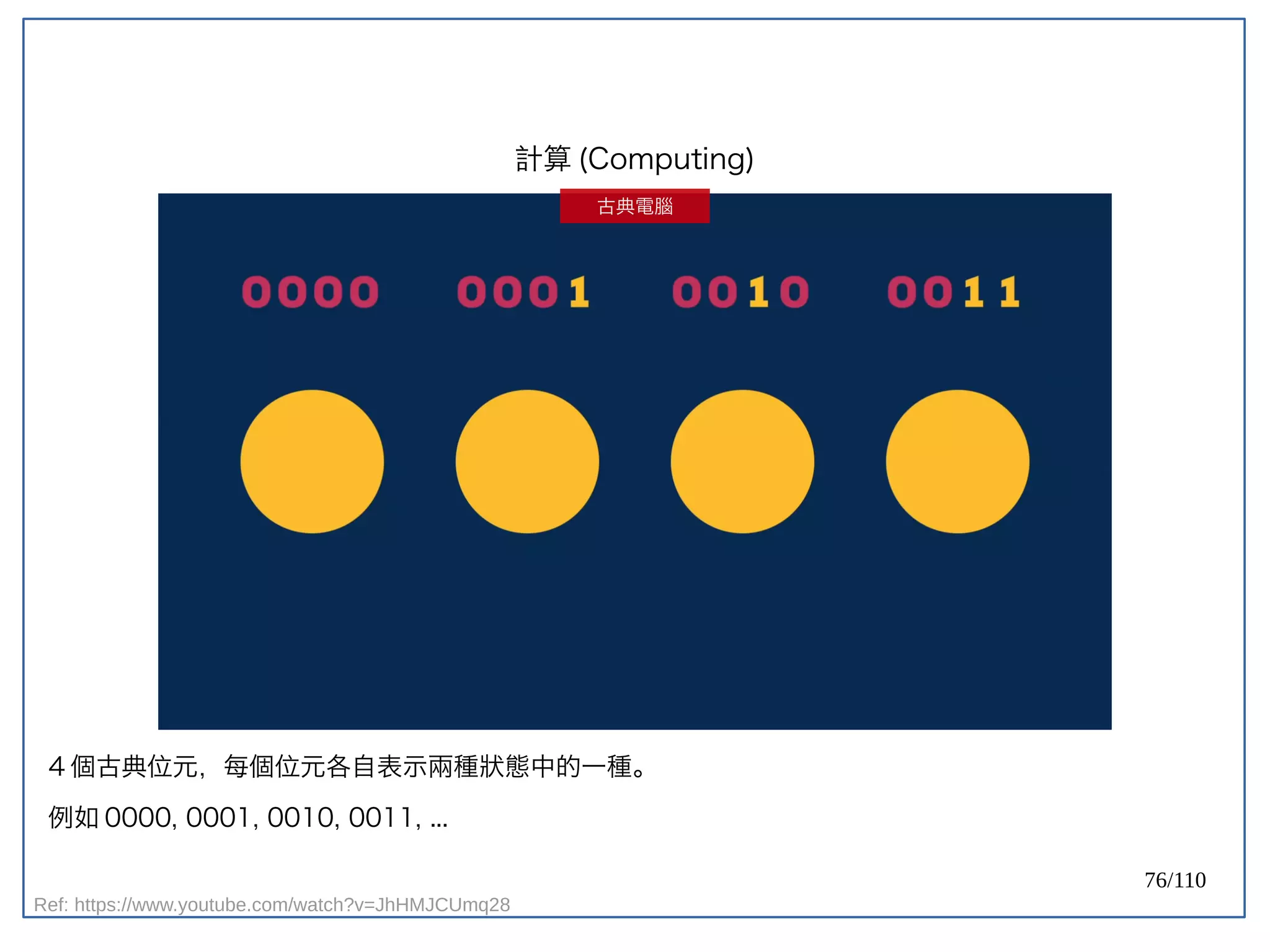 76/110
Ref: https://www.youtube.com/watch?v=JhHMJCUmq28
4 個古典位元，每個位元各自表示兩種狀態中的一種。
例如 0000, 0001, 0010, 0011, ...
計算 (Computing)
古典電腦
 