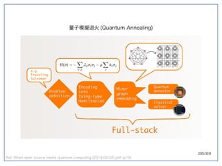 105/110
量子模擬退火 (Quantum Annealing)
Ref: When open source meets quantum computing (2019-02-02).pdf (p19)
 