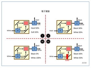 25/110
電子實驗
H
H
Hard
Soft
Hard
Soft
White
Hard 50%
Soft 50%
I II
IVIII
C
H
Hard
Soft
Black
White
Hard
Black 50%
White 50%
C
H
Hard
Soft
Black
White
White
Black 0%
White 100%
C
H
Hard
Soft
Black
White
White
Baffle
Black 50%
White 50%
 