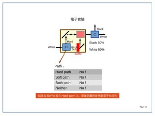 26/110
電子實驗
C
H
Hard
Soft
Black
White
White
Baffle
Black 50%
White 50%
Path ：
Hard path No !
Soft path No !
Both path No !
Neither No !
如果加 Baffle 放在 Hard path 上，最後測量時是什麼電子也沒有
 