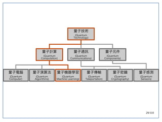 29/110
量子技術
(Quantum
Technology)
量子計算
(Quantum
Computation)
量子通訊
(Quantum
Communications)
量子元件
(Quantum
Components)
量子電腦
(Quantum
Computer)
量子演算法
(Quantum
Algorithms)
量子機器學習
(Quantum
Machine Learning)
量子傳輸
(Quantum
Teleportation)
量子密鑰
(Quantum
Cryptography)
量子感測
(Quantum
Sensors)
 