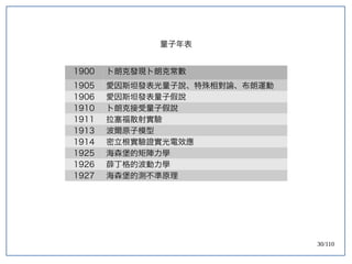 30/110
量子年表
1900 卜朗克發現卜朗克常數
1905 愛因斯坦發表光量子說、特殊相對論、布朗運動
1906 愛因斯坦發表量子假說
1910 卜朗克接受量子假說
1911 拉塞福散射實驗
1913 波爾原子模型
1914 密立根實驗證實光電效應
1925 海森堡的矩陣力學
1926 薛丁格的波動力學
1927 海森堡的測不準原理
 