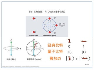 38/110
Ref: https://selharti.wordpress.com/category/programming/
Bit ( 古典位元 ) 與 Qubit ( 量子位元 )
 